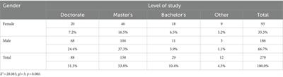 Influence of gender and academic level on the development of digital competencies in university teachers: a multidisciplinary comparative analysis